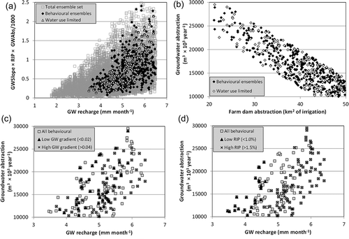 Fig. 4 Breede River uncertainty results: (a) recharge versus an index of total GW loss; (b) comparison of the two abstraction volumes; (c) impact of GW gradient parameter; and (d) impact of riparian strip parameter.