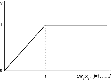 Figure 3. Piece-wise second layer of NFN.