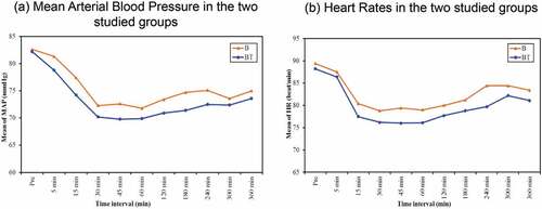 Figure 3. Hemodynamic parameters, (a) Mean Arterial Blood Pressure in the two studied groups, (b) Heart Rates in the two studied groups