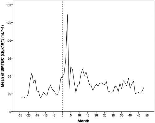 Figure 1. Monthly average BMTBC from 13 dairy farms between 24 months before AMS installation and 48 months after.