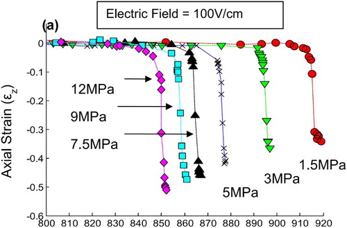 Figure 20. Shrinkage strain of 3YSZ samples under different uniaxial pressures using the setup shown in Figure 4(b) in a 100 V cm−1 applied field. Adapted from Francis [Citation54].