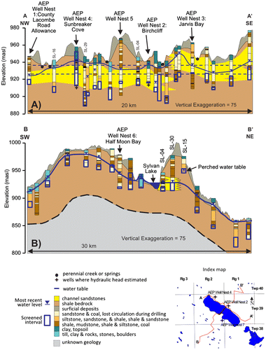 Figure 4. Hydrogeological cross-sections along (A) long axis of the Sylvan Lake watershed (northwest (NW) to southeast (SE)), and (B) short axis of the Sylvan Lake watershed (southwest (SW) to northeast (NE)). The section was constructed using water well drilling records from Alberta water well drilling records and well logs from Alberta Environment and Parks (AEP) groundwater monitoring well nests. Topography, bedrock surface, water table surface, and locations where hydraulic heads were measured for hydraulic gradient calculations are indicated.