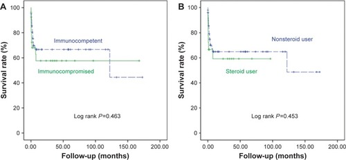 Figure 3 The survival curves of CMV colitis patients with different immunological status and steroid use.