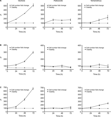 Figure 6 Palbociclib and temsirolimus inhibit the growth of DIPG cells cytostatically.Notes: SF7761 (A), SF8628 (B), and SU-DIPG IV (C) cells were treated with vehicle, palbociclib (2 µM), or temsirolimus (10 µM for SF7761 and SF8628; 0.2 µM for SU-DIPG IV) for 0–72 hours. Cells were then counted and stained with calcein-AM to deduce % viability by using flow cytometry. Data are the mean ± SEM of triplicate determinations in all cases.