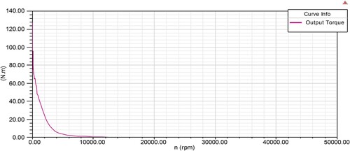 Figure 1. Torque vs speed characteristics.