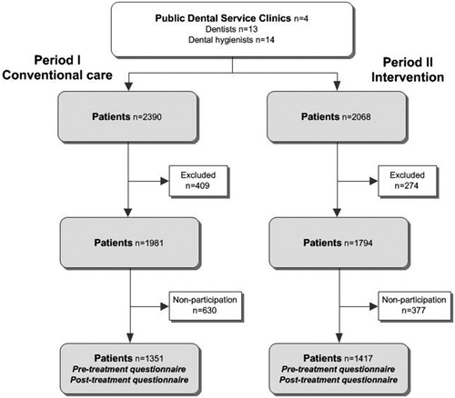 Figure 1. Flow chart illustrating the intervention study; Period I: ‘Conventional care’ and Period II: ‘Intervention’ (DFCM-guided treatment).