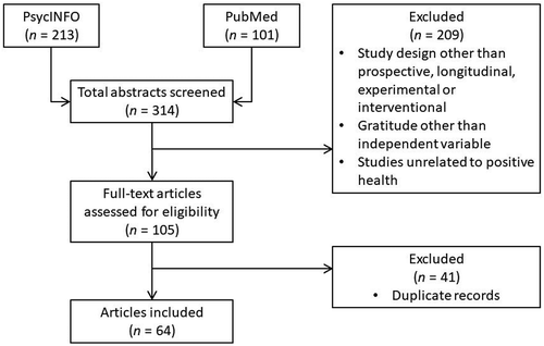 Figure 1. Number of articles found in PsycINFO and PubMed with indicated search terms using filters year 2010–2017, academic journal articles and English language.