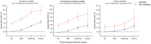 Figure 2 Joint association of diabetes and psychological distress with all-cause mortality. The HRs (95% CI) are based on Cox regression models adjusted for age, sex, race/ethnicity, education, income, body mass index, smoking, alcohol intake, physical activity, history of CVD and cancer. The psychological distress score was measured by the Kessler 6 nonspecific distress scale. The P for interaction between the presence of diabetes and psychological distress on mortality were obtained using Wald testing.
