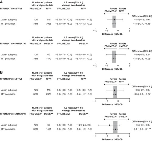 Figure 4 Change from baseline at Week 52 in (A) SGRQ total score and (B) CAT score in the Japan subgroup and overall study population with FF/UMEC/VI versus dual therapies (ITT populations).