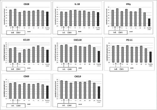 Figure 3. Semiquantitative gene expression in colon tissue. Probes have been taken at indicated time points. The RT-PCR results have been normalized on RPL37a. All of the selected cytokines, chemokines and surface molecules play an important role in the regulation of immune reactions. Arrows indicate the time points of infliximab administration and of CMV reactivation. As control, we used healthy colon mRNA from other individuals. The depicted values for healthy colon are mean values of five different samples (mean standard deviation 0.61).