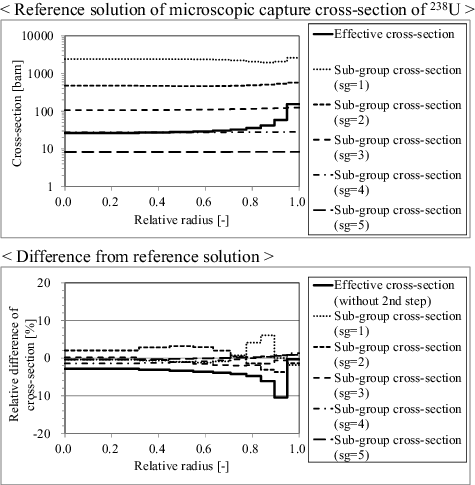 Figure 10. Sub-group cross-sections and their differences from the direct heterogeneous ultra-fine-group calculation results.