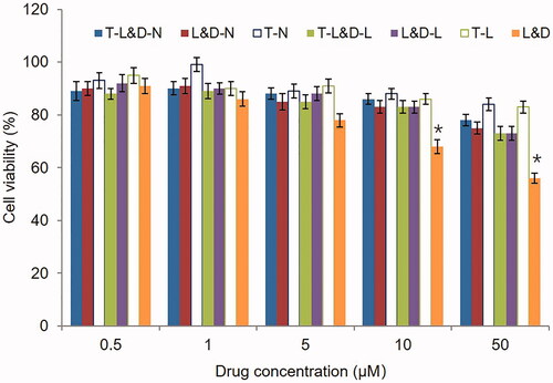 Figure 4. Cytotoxicity of NLCs and LPNs evaluated on 3T3 cells after 8 h exposure to various concentrations of drugs. *p<.05.