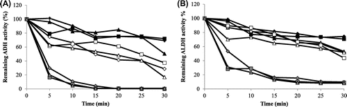 Fig. 5. Thermal stabilities of ADH and ALDH activities in membrane fractions.Note: Remaining ADH (A) and ALDH (B) activities of A. pasteurianus SL13E-2 (diamonds), SL13E-4 (squares), and SKU1108 (triangles) were assayed after incubation of the membrane fractions for 5–30 min at 50 °C (black), 55 °C (white), and 60 °C (ash).