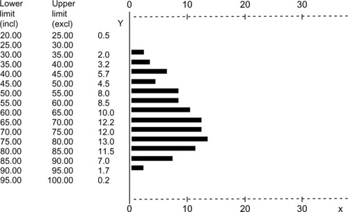 Figure 1 Percentage distribution of age, ranging 20–100 years (intervals of 5 years).