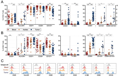 Figure 3. Characterization of activation markers, co-stimulatory receptors and cytokine receptors on CD4+ and CD8+ T-cells isolated from peripheral blood (n = 35), ascites (n = 30) and tumor tissue (n = 35) of ovarian cancer patients. Proportion of (A) CD4+ and (B) CD8+ T-cells expressing various markers. Stainings for HLA-DR and CD103 are presented with fewer samples due to being added later in the study panel (n = 8 for blood and tumor, n = 7 for ascites). (C) Representative histograms for each marker is presented from patient 45 (gated from total T-cells), isotype controls were made on cells isolated from tumor. Significant differences were obtained by Wilcoxon signed rank test followed by Bonferroni correction. Median values and interquartile ranges are plotted in graphs. Significance levels were set to p < 0.05 (*), p < 0.01 (**), and p < 0.001 (***).