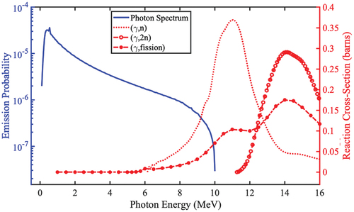 Fig. 7. ENDF/B-VII photonuclear cross-section data[Citation7] for 238U superimposed with the bremsstrahlung photon spectrum.