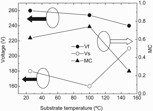 Figure 1. Firing voltage Vf, sustain voltage Vs, and memory coefficient MC of the MgO films as a function of the aging temperatures of the substrate Citation4.