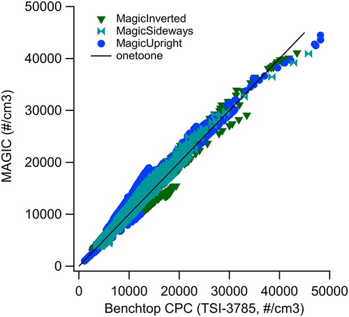 Figure 7. Scatterplot of the data from Figure 5 for each of three orientations of MAGIC.