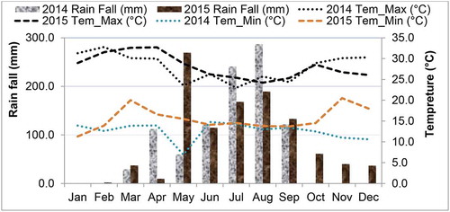 Figure 1. Monthly rainfall, mean monthly maximum and minimum temperature of the study area for the year 2014 and 2015 cropping seasons in Jabitahinan district.