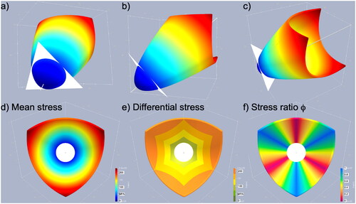 Figure 5. (a–c) Shape of the Griffith-Murrell failure surface viewed from three directions (T = 5 MPa). The surface is plotted with the three principal stresses as axes. The white plane is the π plane. The surface is coloured by mean stress in (a) to (d). (d) to (f): Views along the hydrostat towards the origin. (d) Colours represent differential stress, σ1− σ3. (e) Colours represent ∅.