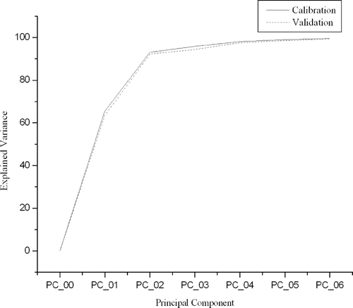 Figure 5 First five principal components calculated from the Shatangju spectral curve in the training set of PCA model.