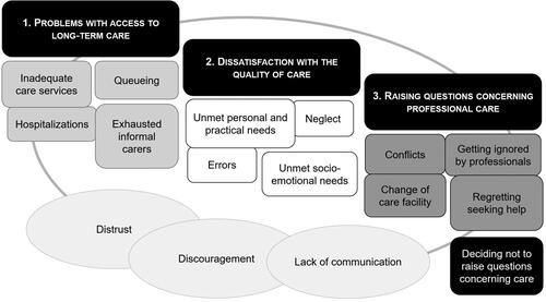 Figure 1. Thematic map of family members’ perspectives on unmet care needs of people with dementia.