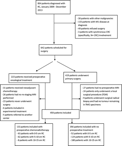 Figure 1. Flowchart for included patients. RC: rectal cancer; CRC: colorectal cancer; TEM: transanal endoscopic microsurgery.