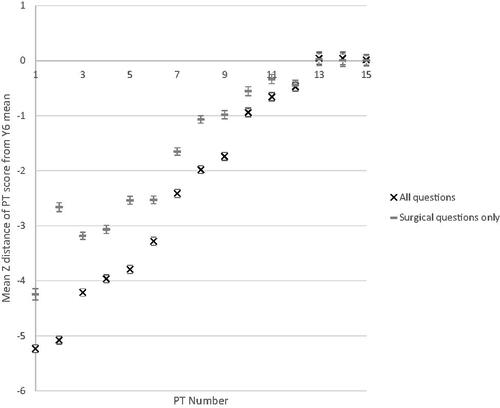 Figure 1. Progress Test score growth over time for all and surgical coded items, where Z = 0 at Y6 (graduating year) mean. This figure contains data for students as they move through the programme. Abbreviations: PT, Progress Test; Y, year.