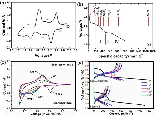 Figure 3. (a) CV, (b) discharge curve of Na-S batteries with 1.5 M NaClO4 + 0.3 M NaNO3 in TEGDME electrolyte. Copyright 2014, Wiley-VCH [Citation35]. (c) CV, (d) A practical discharge profile of Na-S batteries with 1 M NaClO4 in 1:1 ethylene carbonate (EC) /propylene carbonate (PC) and 3 wt% fluoroethylene carbonates (FEC). Copyright 2021, Cell Reports Physical Science [Citation37].