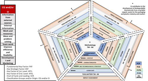 Figure 1. Structure and architecture of the proposed TM and IM methodology.Source: own elaboration, based on Cotec Foundation for Technological Innovation (Citation1999), SiSiCOM (Citation2019, p. 18) and Pignani (Citation2022).