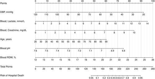 Figure 2 The hospital death risk-prediction nomogram for AMI.