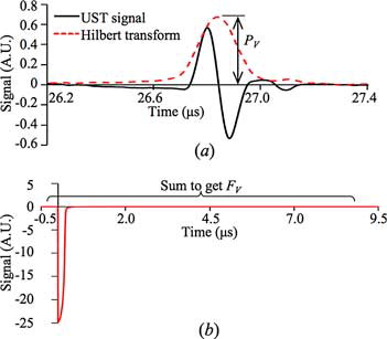 Figure 2. (a) UST and (b) photodiode signals of OAC standard under 500 nm excitation.