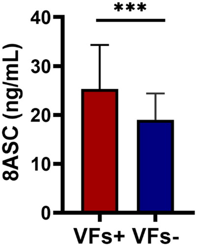 Figure 2. Preoperative 8ASC levels in CD patients with and without VFs. Red: CD patients with VFs; blue: CD patients without VFs (8ASC, 8 am serum cortisol; CD, Cushing disease; VF, vertebral fracture; ***P < 0.001).
