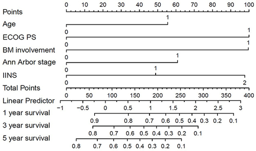 Figure 2 Nomograms to predict the 1-, 3-, and 5-year OS of ENKTL patients in the training cohort.