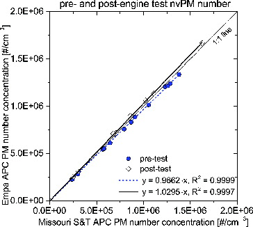 FIG. 3. Pre- and post-engine test comparison of the nvPM number instruments using the miniCAST 5201C.