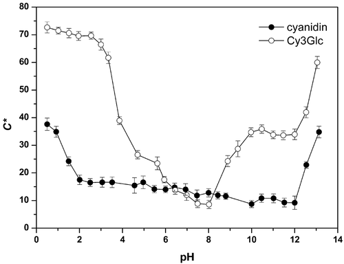 Figure 3. Chroma (C*ab) as a function of pH for the aqueous solutions of 0.2 mM cyanidin (●) and cyanidin 3-O-β-glucopyranoside (○).Figura 3. Croma (C*ab) en función del pH para las soluciones acuosas de cianidina a 0.2 mM (●) y cianidina 3-O-β-glucopiranósido (○)