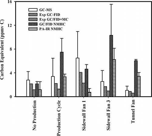 Figure 6. Results of field comparison between average total VOC concentrations measured using TO-15 and TO-17 methods with GC-MS (GC-MS); expected FID response based on measured GC-MS results (Exp FID); expected FID response based on measured GC-MS results plus mini column correction factors (Exp FID + MC); average measured GC/FID NMHC analyzer concentration; and average measured PA-IR NMHC analyzer concentration. All concentrations are given in ppmv carbon, and error bars are the standard error of the mean.