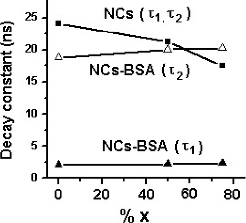Figure 7. Decay time constant vs. stoichiometry (% x, Zn) for Cd1− x Zn x S-NCs and BSA conjugates.