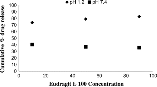 Figure 11. % release of MZB from Eudragit E 100/ PCL microspheres with concentration of Eudragit E 100 (10, 50 and 90%) at pH 1.2 and 7.4.