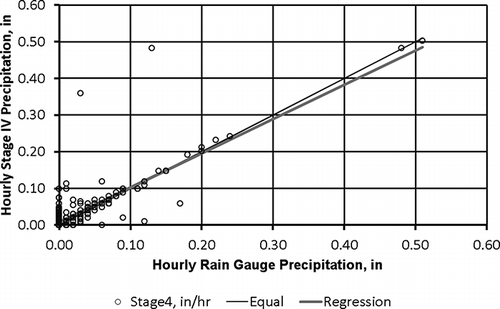 Figure 11. Scatter plot of hourly Stage IV precipitation as a function of hourly rain gauge precipitation: Bismark, ND, in 2006.