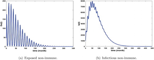 Figure 6. Distribution of infected non-immune with a1=3,b1=2.5,dl=4,dv=7.5,b=90,γe=γa=0. The initial conditions are given by Se(0)=500,Ee(0)=500,Ie(0)=1000,Sa(0)=1000,Ea(0)=500,Ia(0)=1000,Ra(0)=2000,Sv(0)=10,000,Ev(0)=8000,Iv(0)=4000 and L(0)=15,000. We obtain κ=9.47 and R0=0.3828<1. (a) Exposed non-immune and (a) infectious non-immune.