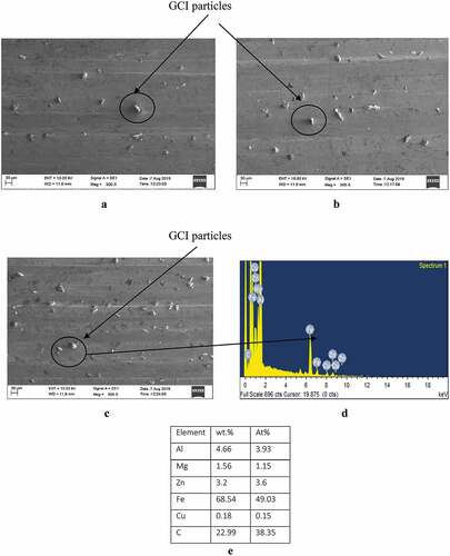 Figure 2. SEM images of reinforcement distribution in a) Al 7075–2 wt.% GCI, b) Al 7075–4 wt.% GCI, c) Al 7075–6 wt.% GCI and d) EDAX spectum of Al 7075–6 wt.% GCI composite (e) Chemical composition.