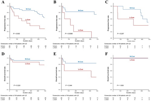 Figure 2. Kaplan-Meier Survival analysis for evaluating outcome in patients with interstitial lung disease (ILD). The analyses were compared between patients with normal serum complement levels (N-com) and those with less than normal serum complement levels (L-com). The comparisons of progression-free rate were performed as follows: (A) in all patients with ILD, (B) in those positive for anti-MDA5 antibody, and (C) in those positive for anti-ARS antibody. The comparisons of overall survival rate were also performed as follows: (D) in all patients with ILD, (E) in those positive for anti-MDA5 antibody, and (F) in those positive for anti-ARS antibody.