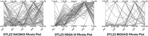 Figure 12. DTLZ2 Pareto Curves for 5-Objective Problem by SACBAS, NSGA III, and MOEA/D