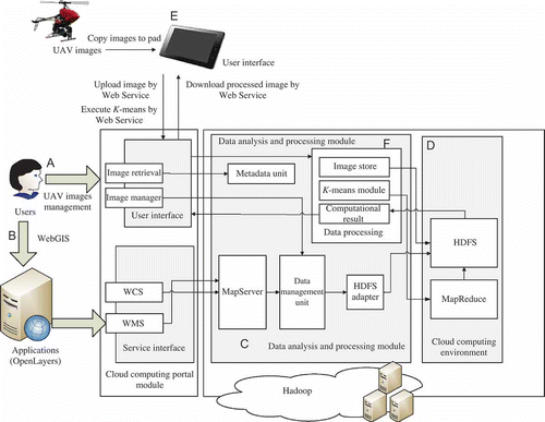 Figure 2. Integrated system based on cloud computing environment.