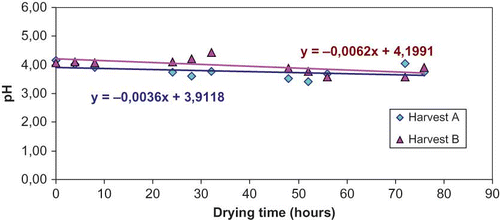 FIGURE 2 Variation of pH during the drying cycle of pears in the solar stove, for two harvest dates (color figure available online).