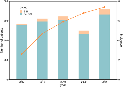 Figure 1 The number of patients received HSCT and incidence of BSIs after HSCT in 2017–2021.