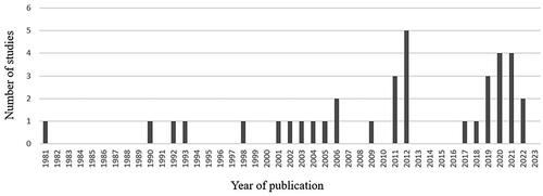 Figure 2. Number of included studies per year in the date range of the review.