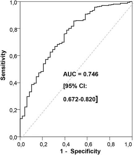 Figure 5 ROC curve for the multivariate model of success of omalizumab treatment at week 52.