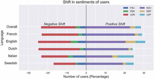 Figure 5. Number of users who demonstrated positive or negative in sentiments. Values are calculated in percentage. The length of the bar in each color corresponds to the percentage of users. For all the languages, the percentage of users showing positive shift exceeds the negative shift.